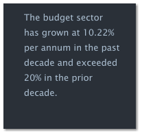 The budget sector has grown at 10.22% per annum in the past decade and exceeded 20% in the prior decade.