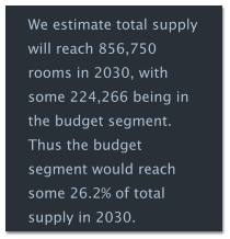 We estimate total supply will reach 856,750 rooms in 2030, with some 224,266 being in the budget segment.  Thus the budget segment would reach some 26.2% of total supply in 2030.